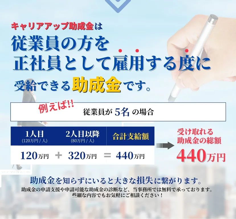 キャリアアップ助成金は従業員の方を正社員として雇用する度に受給できる助成金です。助成金を知らずにいると大きな損失に繋がります。無料相談を承っております。