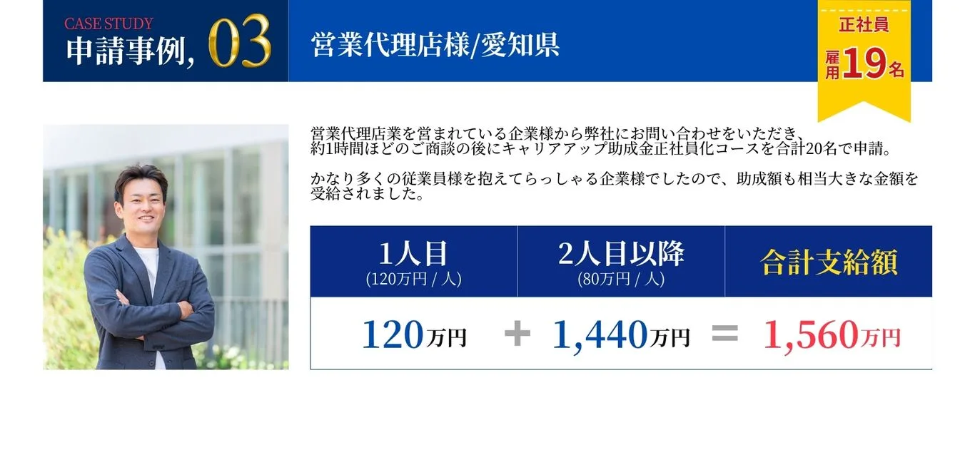 申請事例3,キャリアアップ助成金正社員化コース20名。合計支給額1,560万円。