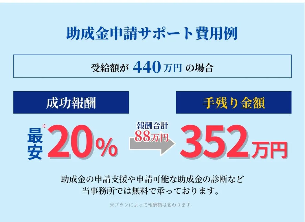 助成金申請サポート費用例。成功報酬20%。助成金の申請支援や申請可能な助成金の診断など、当事務所では無料で承っております。