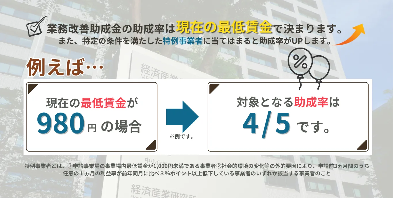 業務改善助成金の助成率は現在の最低賃金で決まります。また、特定の条件を満たした特例事業者に当てはまると助成率がUPします。例えば、現在の最低賃金が980円の場合、対象となる助成率は4/5です。特例事業者とは、①申請事業場の事業場内最低賃金が1,000円未満である事業者②社会的環境の変化等の外的要因により、申請前3ヵ月間のうち任意の１ヵ月の利益率が前年同月に比べ３％ポイント以上低下している事業者のいずれか該当する事業者のこと
