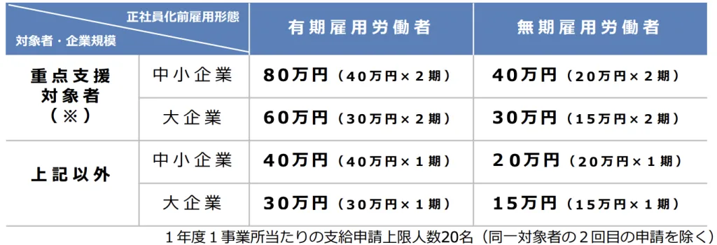 キャリアアップ助成金支給額表