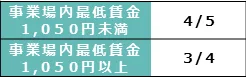 助成率について