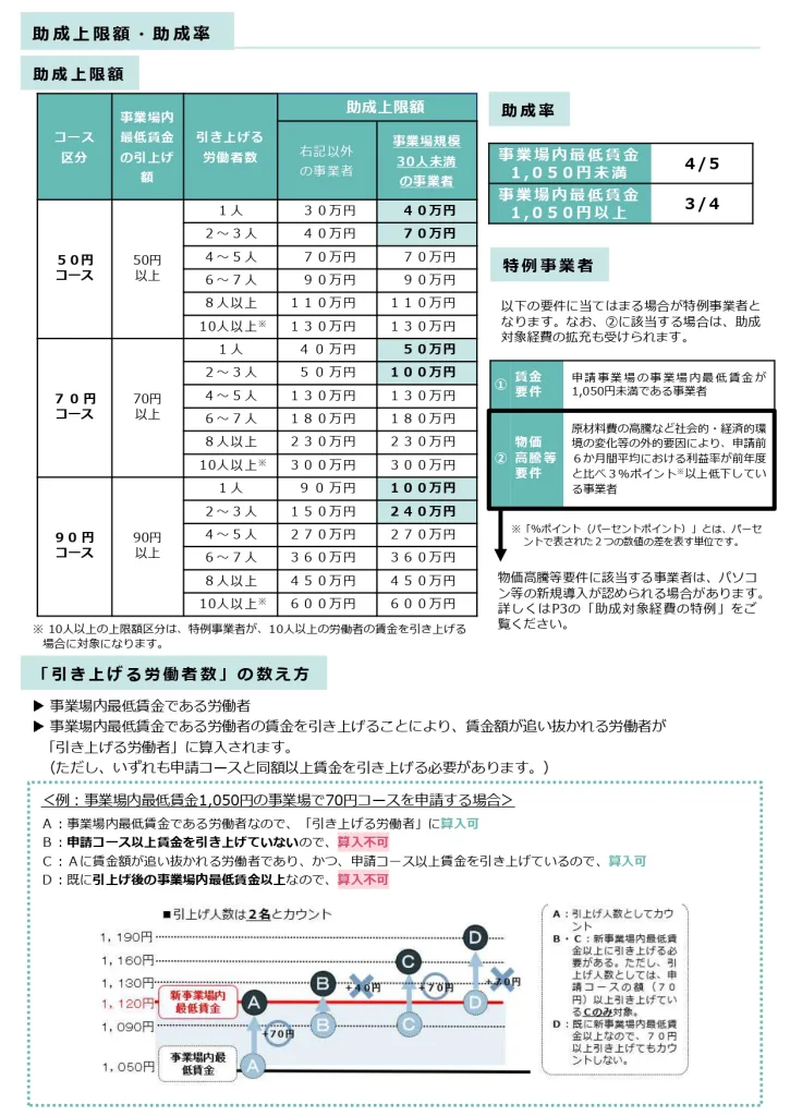 令和８年業務改善助成金助成上限額と助成率公式パンフレット