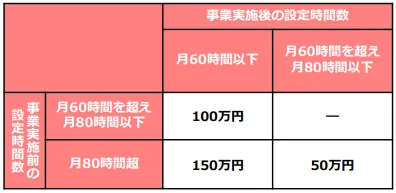 成果目標毎の上限助成額早見表