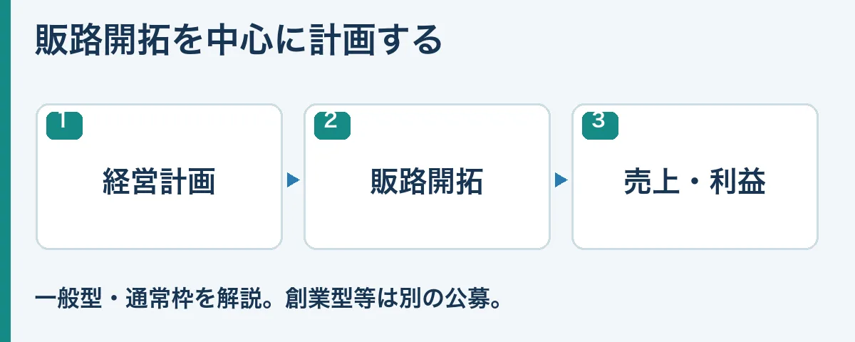 経営計画から販路開拓、売上・利益へつなげる図