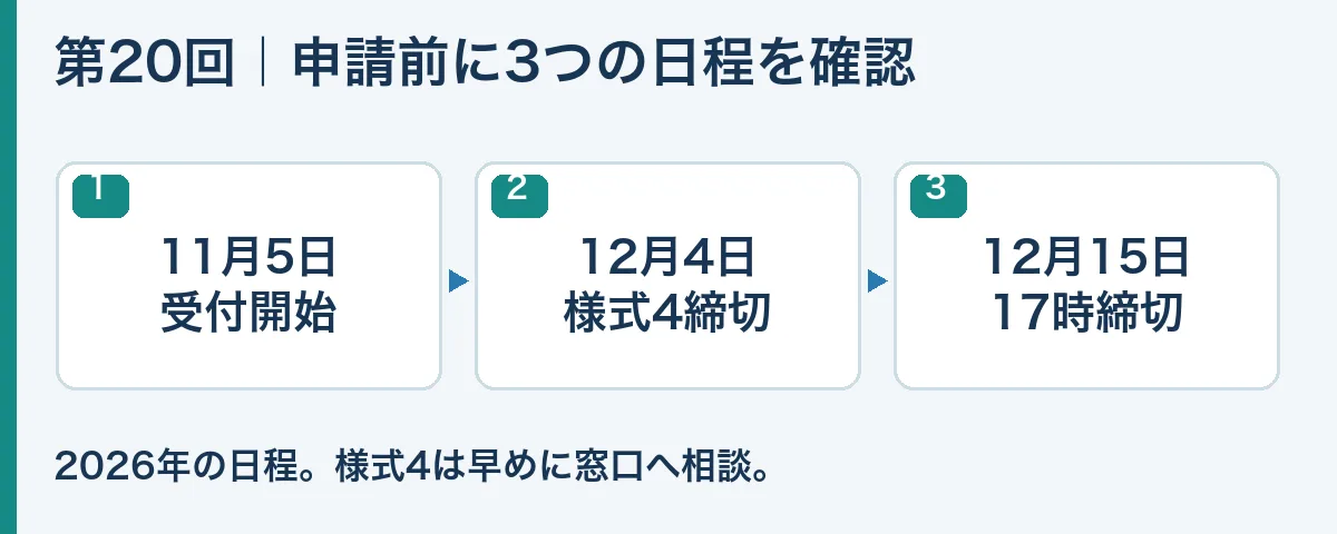 様式4の締切が申請締切より早いことを示す3日程の図