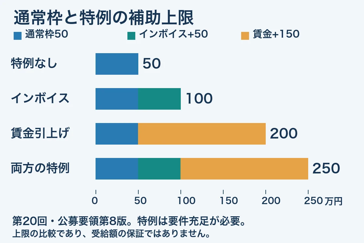 第20回の補助上限。特例なし50万円、インボイス100万円、賃金引上げ200万円、両方250万円