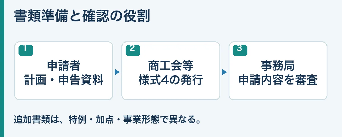申請者・支援機関・事務局の役割を分けた書類準備図