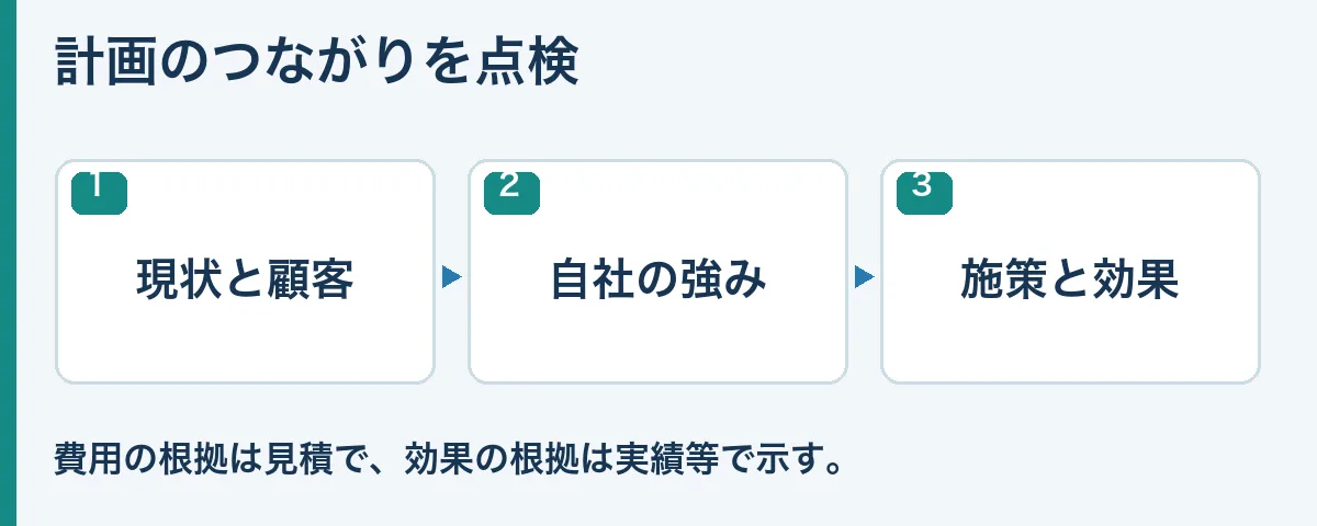 現状と顧客、自社の強み、施策と効果を結びつける計画図