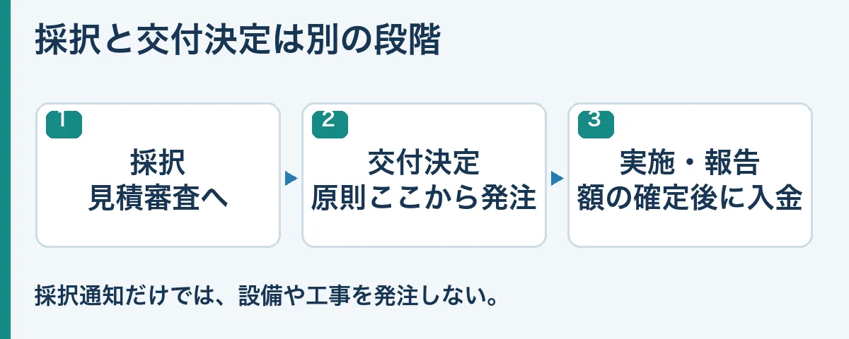 採択と交付決定を分け、発注可能な時点を示すフロー図
