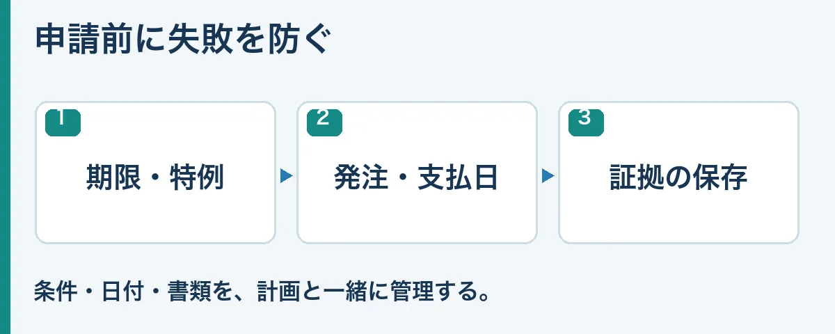 期限・特例・発注・支払い・証拠を点検するチェック図
