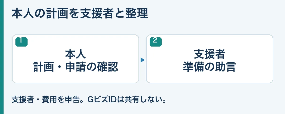 本人の計画・申請と株式会社DHorseの準備支援を分ける役割図