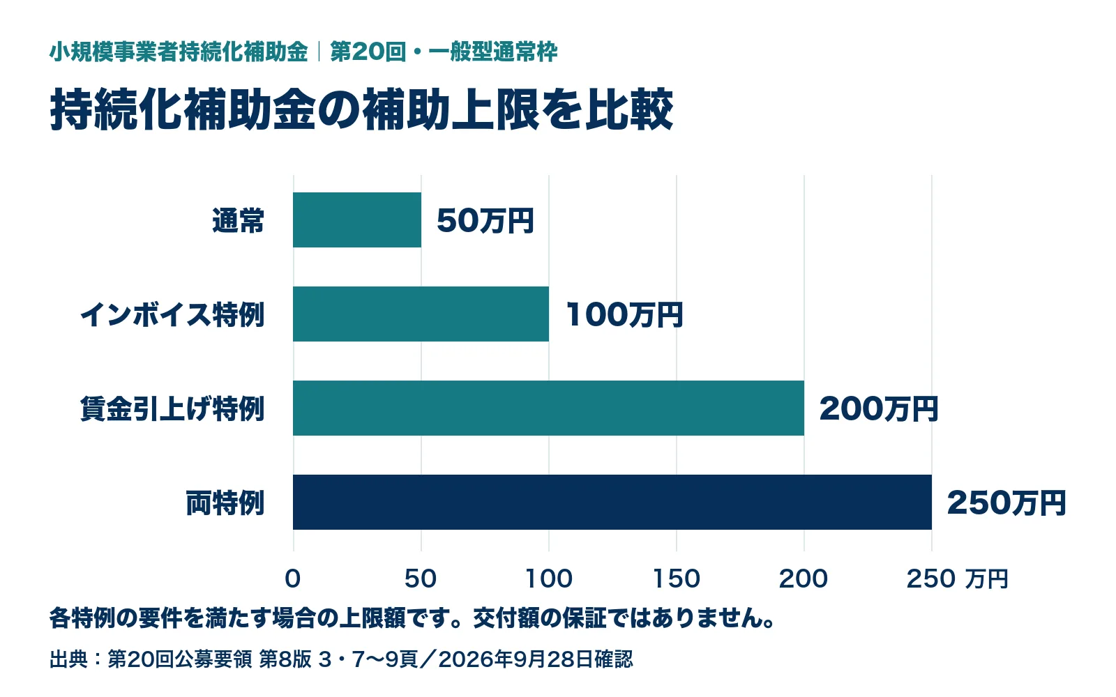 持続化補助金の上限は通常50万円、インボイス特例100万円、賃金引上げ特例200万円、両特例250万円。各要件を満たす場合。