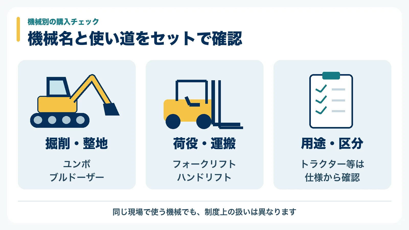 ユンボ等の掘削・整地、フォークリフト等の荷役・運搬、トラクター等の用途・資産区分を確認する図