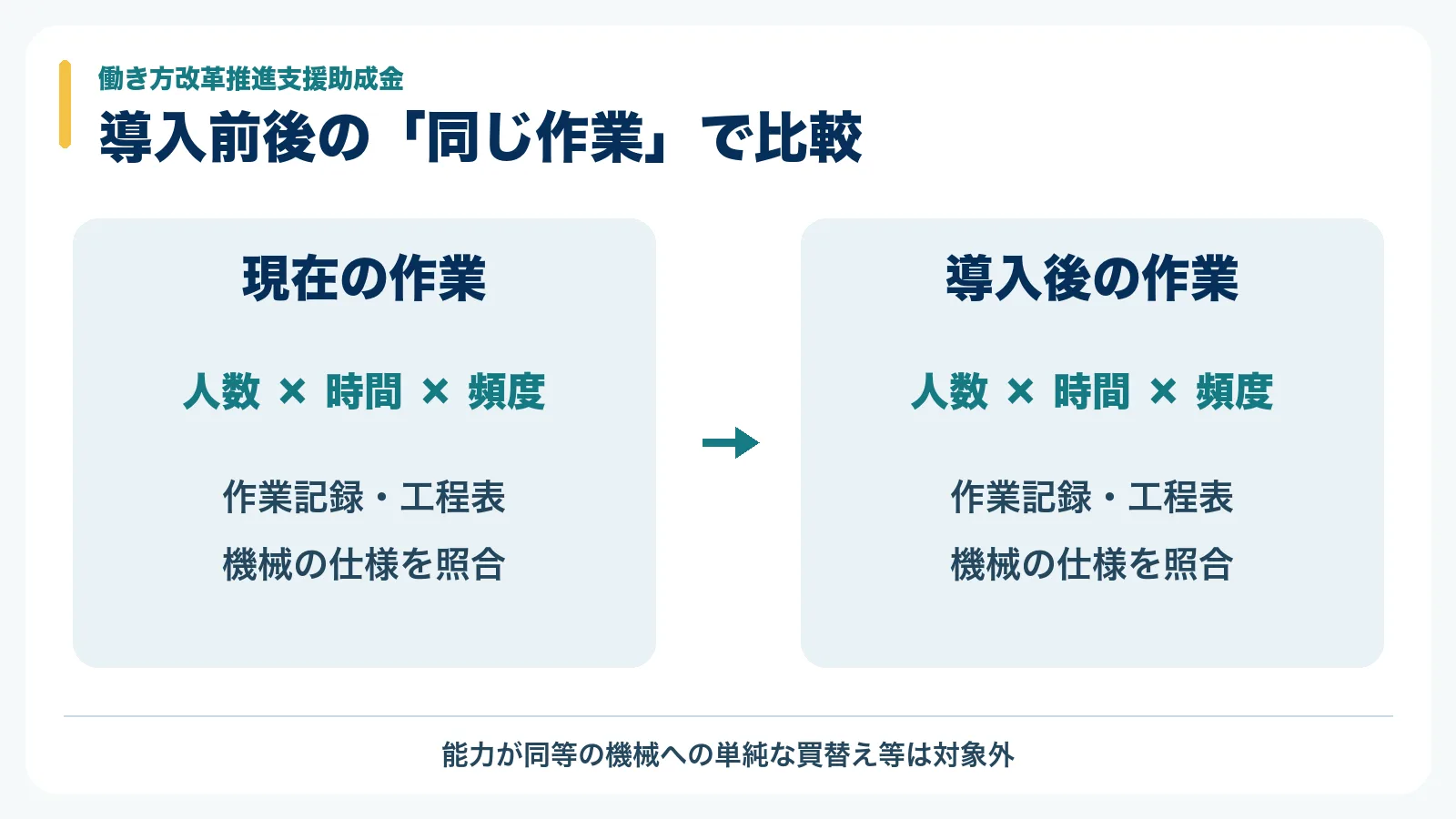 現在と導入後の同じ作業について、人数・時間・頻度と機械の仕様を比較する図。架空の削減率は表示していない