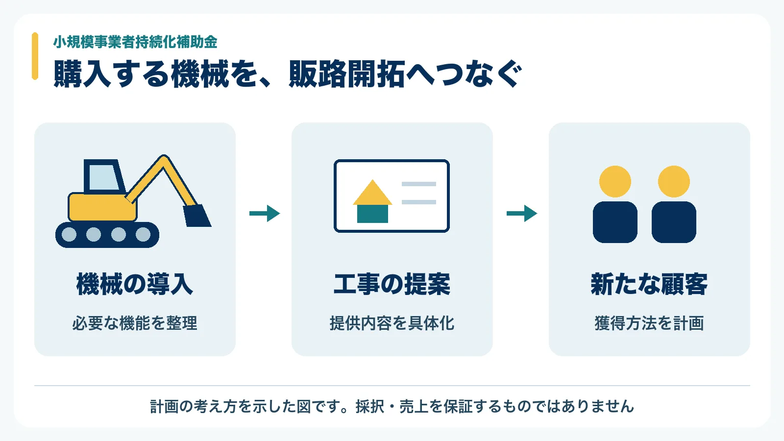 機械の導入、工事の提案、新たな顧客の獲得方法を結び付けて計画する図