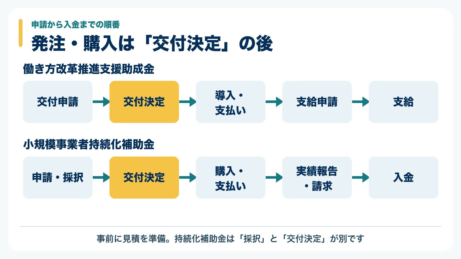 2制度の手続きを分け、交付決定後に発注・購入・支払いを行い、報告・申請を経て入金する順番を示す図